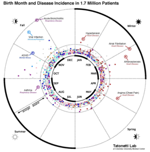 Birth month incidence of disease 6-9-15